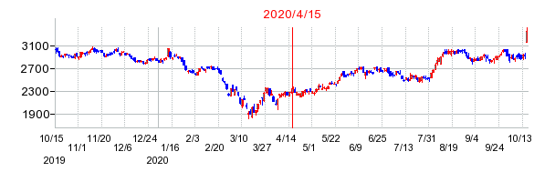 2020年4月15日 13:23前後のの株価チャート